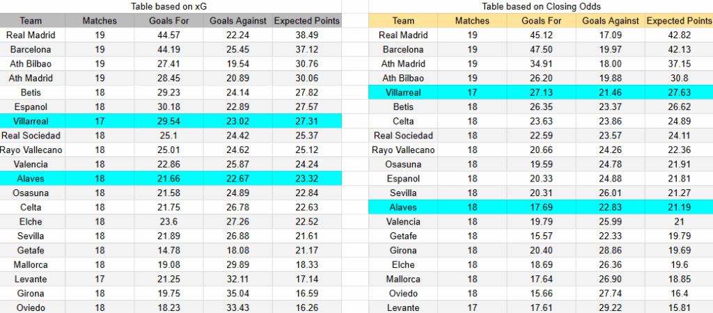 Tabla xG. Villarreal contra Alavés