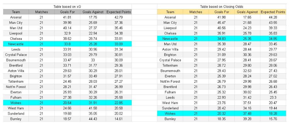 Wolverhampton contra Newcastle – Premier League, 18.01.2026 - xGoals y tablas de expectativa de goles y análisis