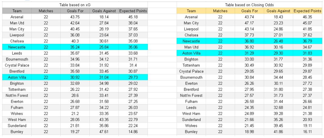 xGoals y análisis de expectativas de gol - Newcastle contra Aston Villa – Premier League, 25.01.2026