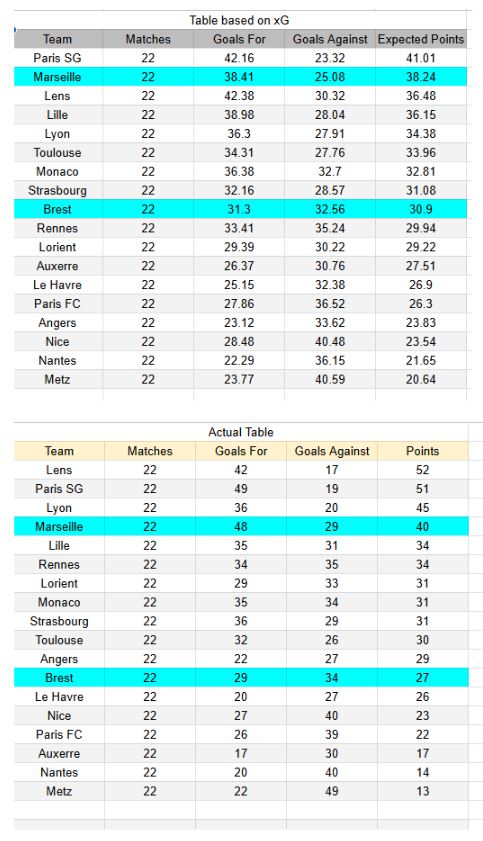 Brest vs Marsella - Ligue 1 20.02.2026 - Tablas de xGoals y expectativas de gol e información