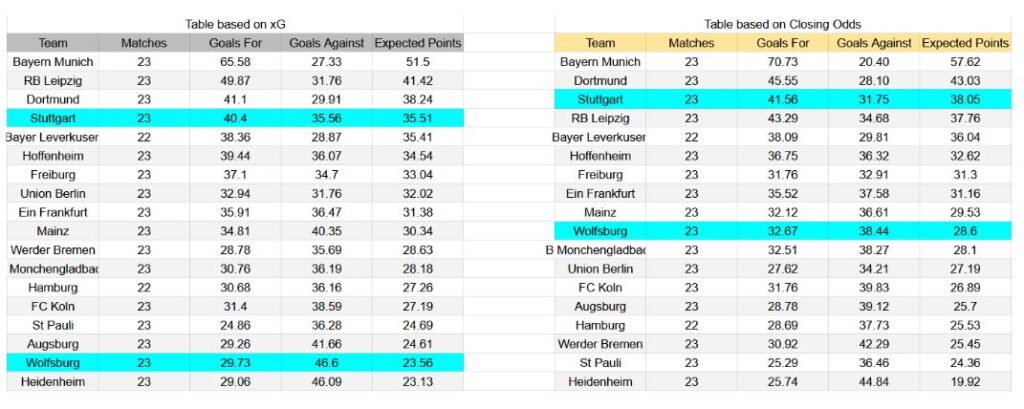 Forma reciente e información de xG Stuttgart contra Wolfsburg