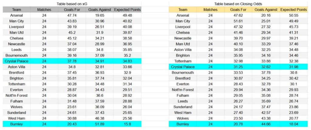 Forma reciente e información xG Crystal Palace contra Burnley