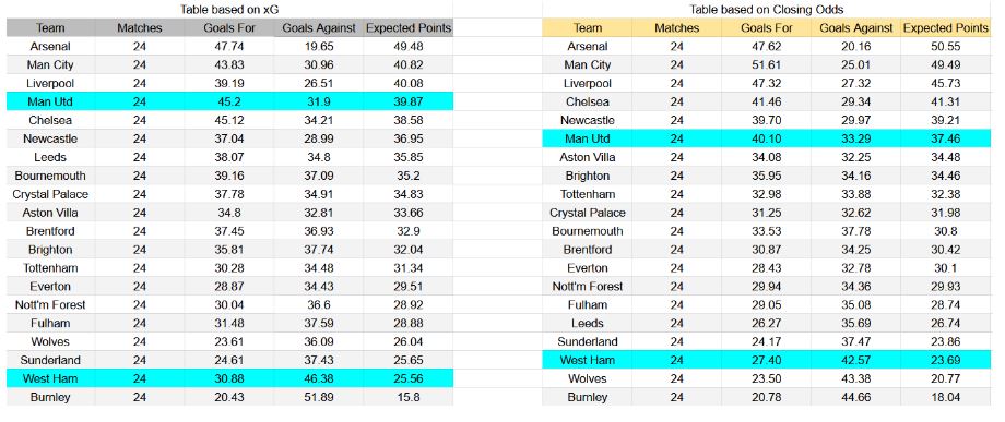 Forma reciente e información xG West Ham contra Manchester United