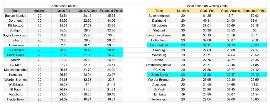 Forma reciente y análisis xG Union Berlin contra Eintracht Frankfurt