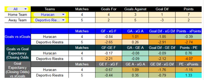 Forma reciente y métricas de Riestra contra Huracán