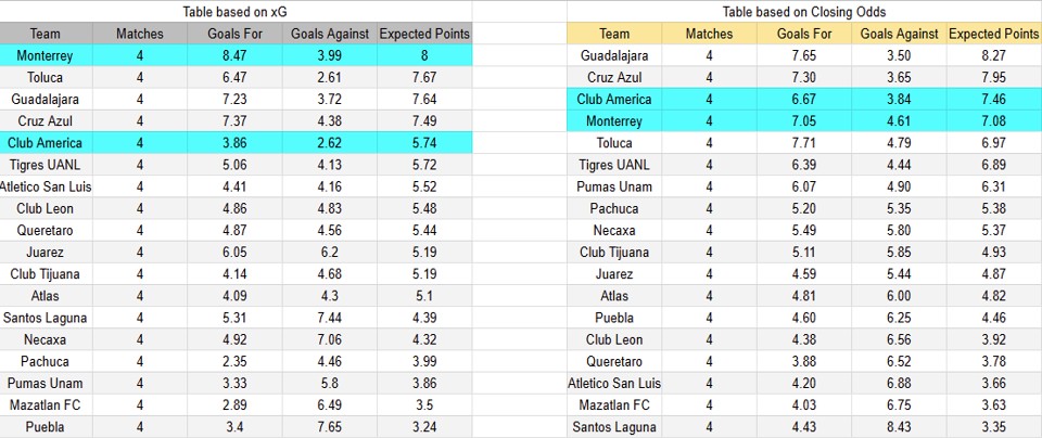 Tabla xG. América contra Monterrey
