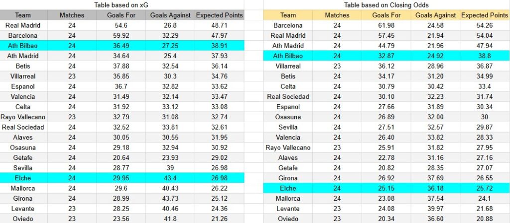 Tabla xG. Athletic Club contra Elche