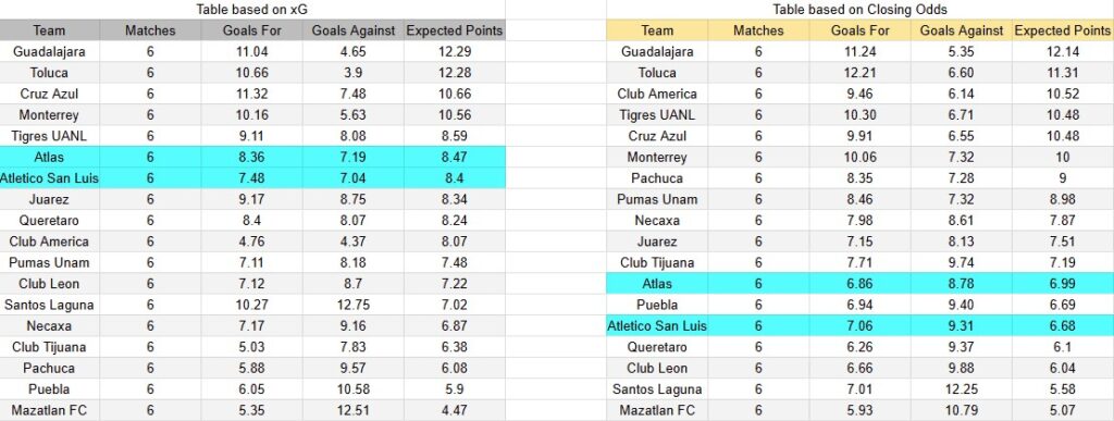 Tabla xG. Atlas contra Atlético San Luis