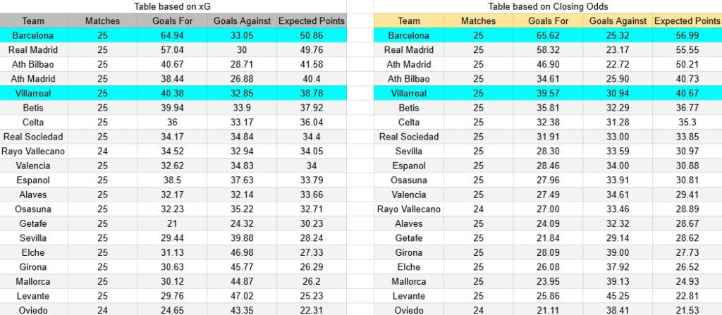 Tabla xG. Barcelona contra Villarreal