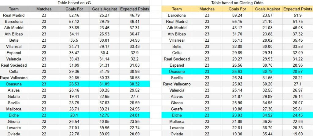 Tabla xG. Elche contra Osasuna