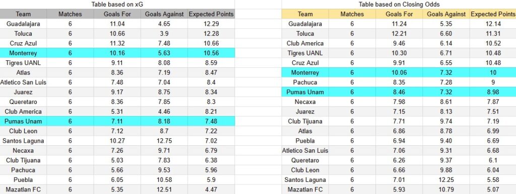 Tabla xG. Pumas UNAM contra Monterrey