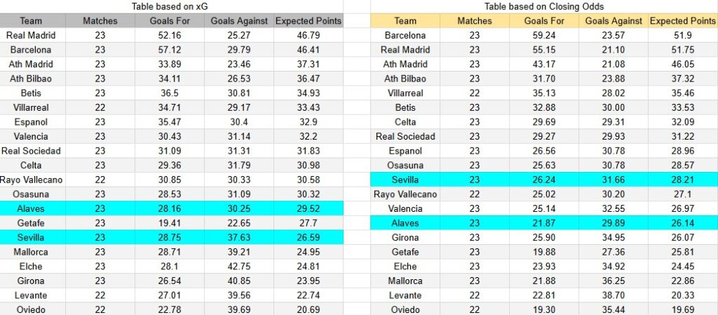 Tabla xG. Sevilla contra Alavés