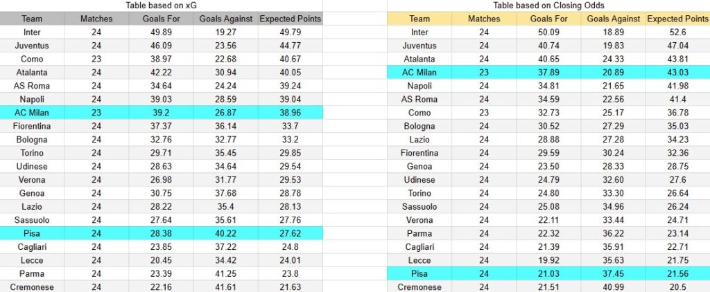 Tabla. Pisa contra AC Milán