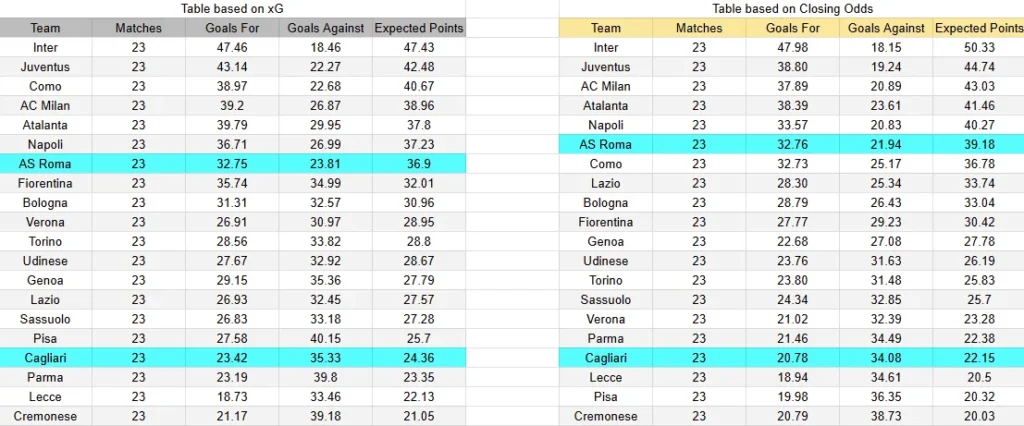 XG Roma contra Cagliari