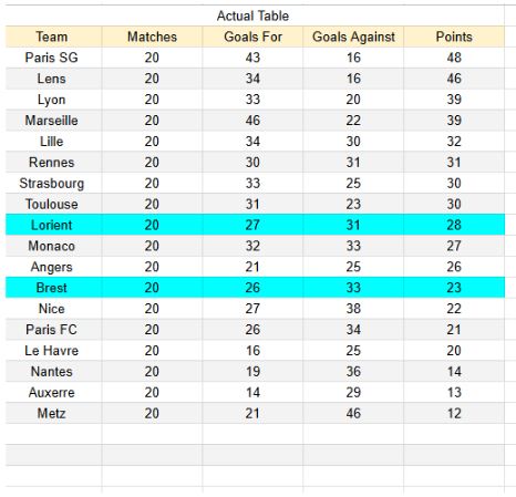 xGoals y tablas de expectativa de gol e información Brest vs Lorient - Ligue 1 07.02.2026 1