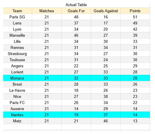 xGoals y tablas de expectativa de gol e insights - Monaco vs Nantes - Ligue 1 13.02.2026 1