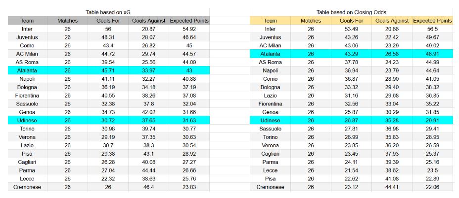 Forma reciente y análisis de xG Atalanta contra Udinese