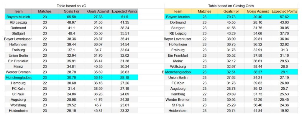 Forma reciente y análisis de xG Bayern München contra Mönchengladbach