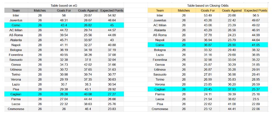 Forma reciente y análisis de xG Cagliari contra Como