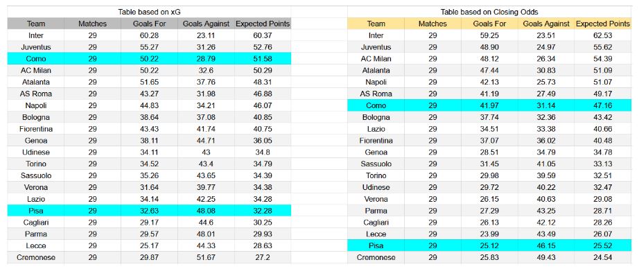 Forma reciente y análisis de xG Como contra Pisa