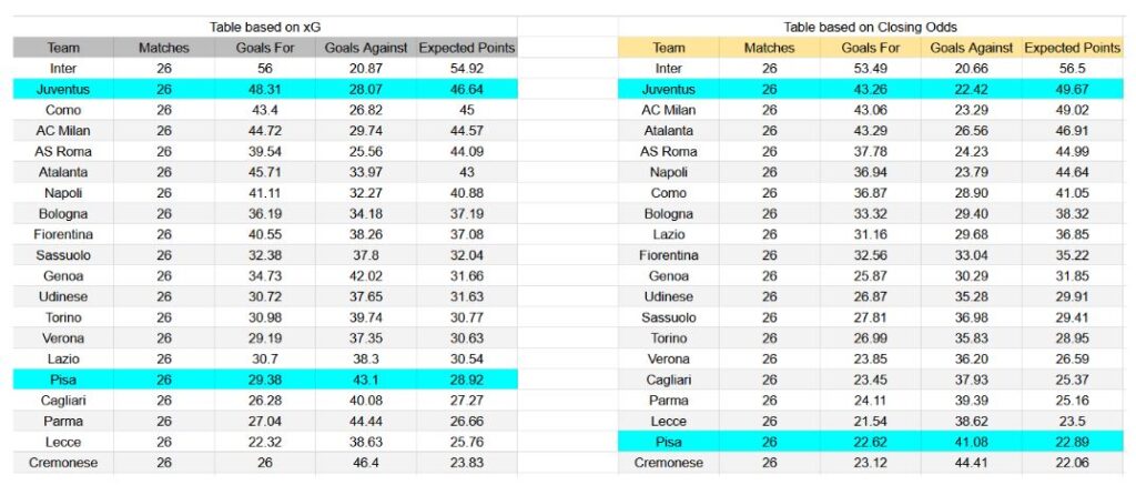 Forma reciente y análisis de xG Juventus contra Pisa