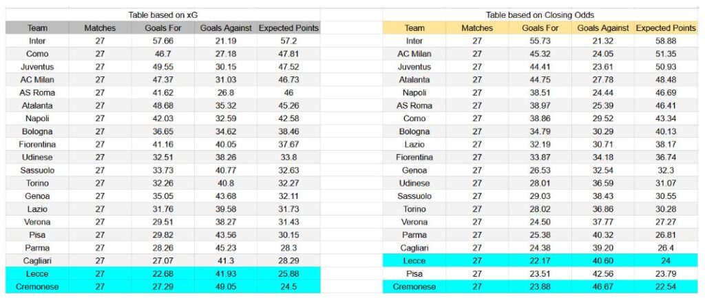 Forma reciente y análisis de xG Lecce contra Cremonese