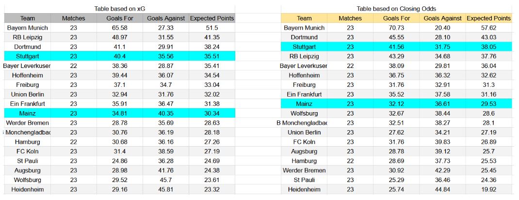 Forma reciente y análisis de xG Mainz 05 contra Stuttgart