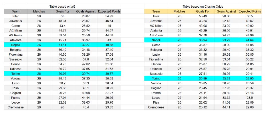 Forma reciente y análisis de xG Napoli contra Torino