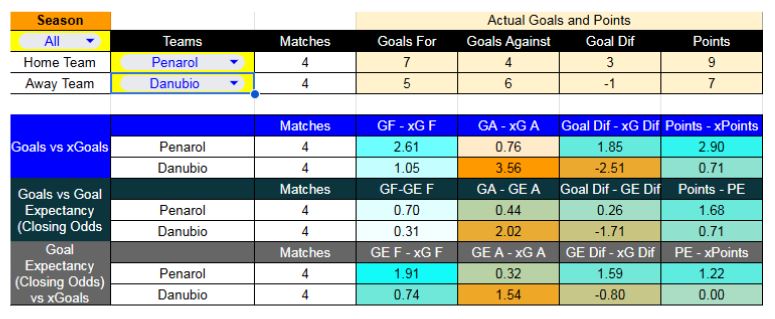 Resultados recientes y estadísticas xG - Peñarol contra Danubio –Liga Uruguaya Apertura 2026– 7 de Marzo