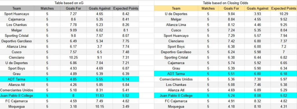 Tabla xG. ADT Tarma contra Juan Pablo II