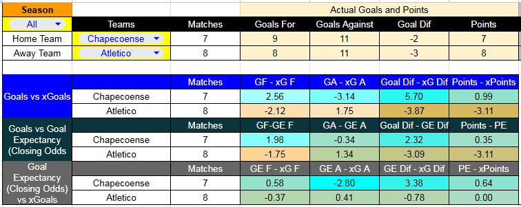 Tabla xG. Chapecoense contra Atlético Mineiro