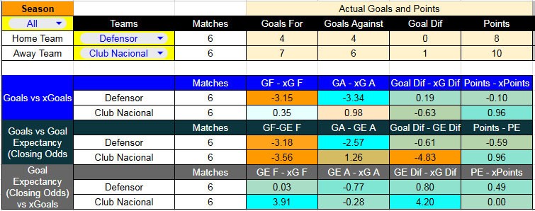 Tabla xG. Defensor Sporting contra Nacional