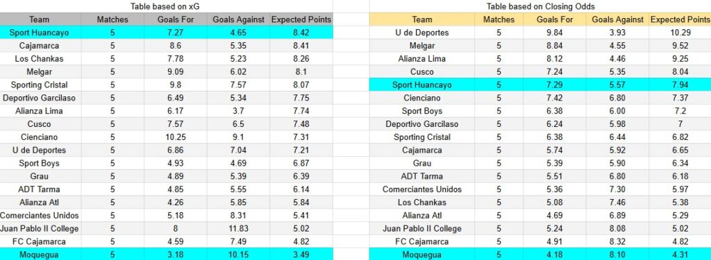 Tabla xG. Deportivo Moquegua contra Sport Huancayo