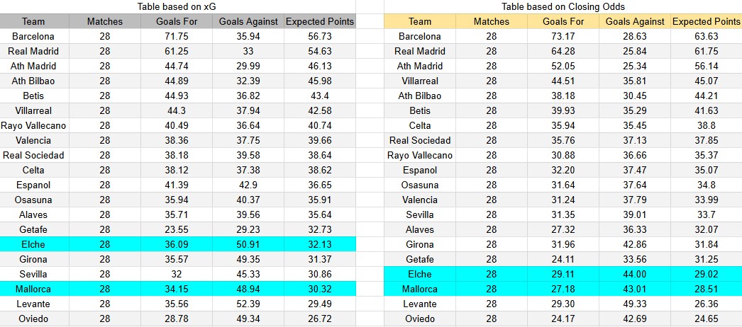 Tabla xG. Elche contra Mallorca