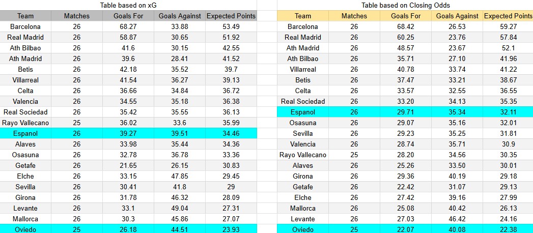 Tabla xG. Espanyol contra Real Oviedo