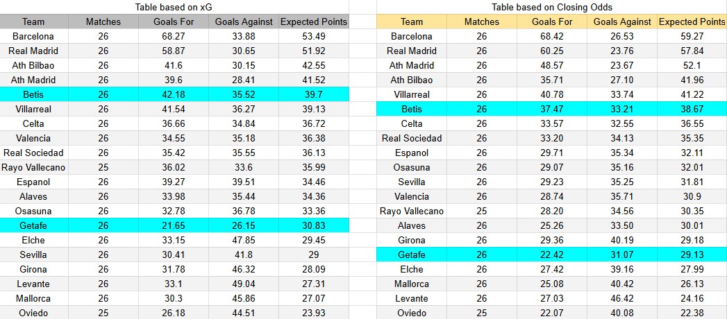 Tabla xG. Getafe contra Real Betis