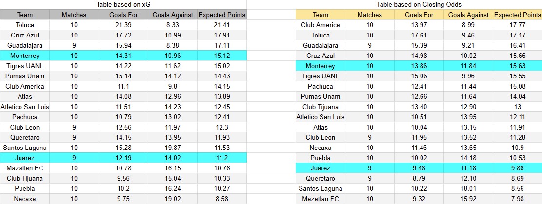 Tabla xG. Juárez contra Monterrey