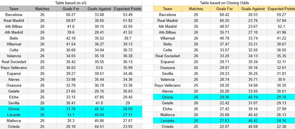 Tabla xG. Levante contra Girona