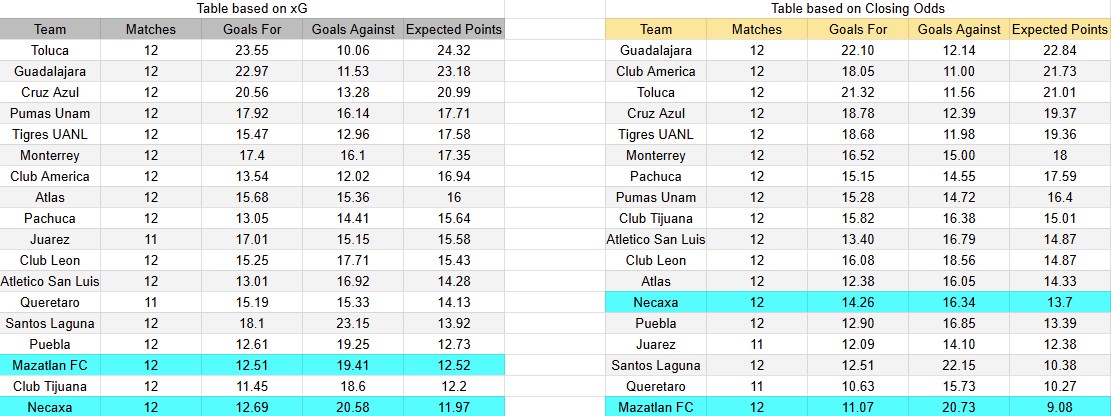 Tabla xG. Necaxa contra Mazatlán