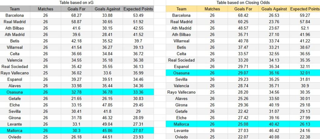 Tabla xG. Osasuna contra Mallorca