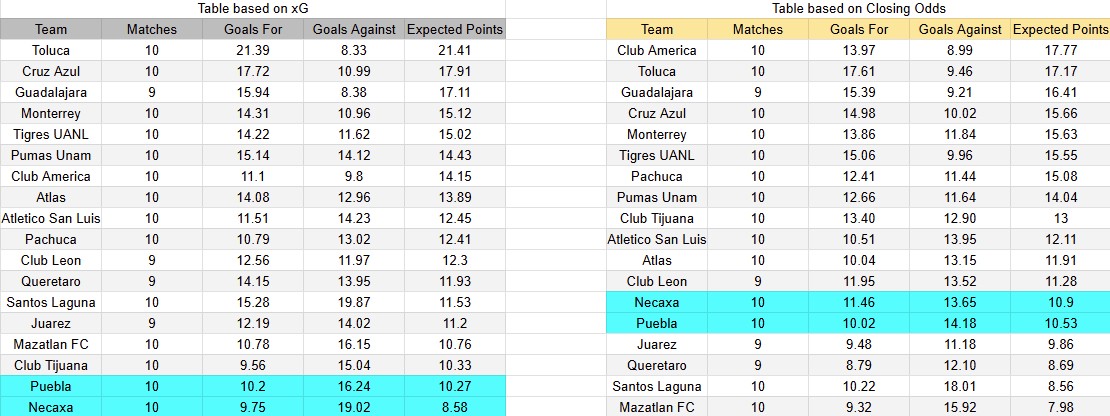 Tabla xG. Puebla contra Necaxa