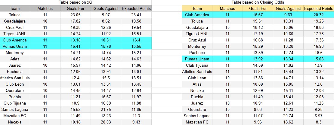Tabla xG. Pumas UNAM contra América