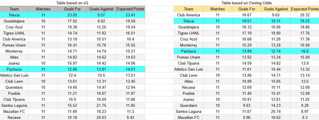 Tabla xG. Santos contra Puebla