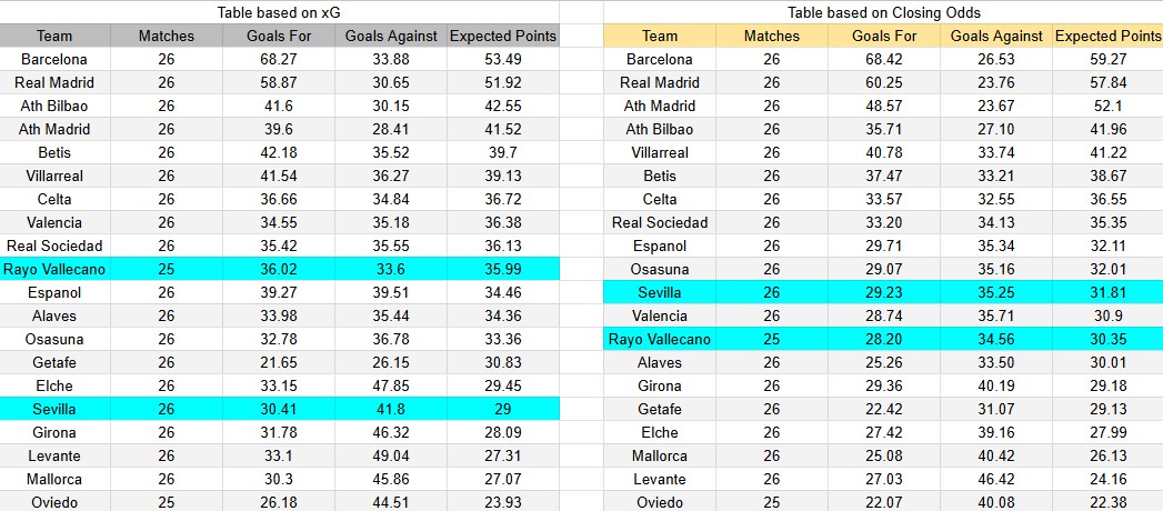 Tabla xG. Sevilla contra Rayo Vallecano