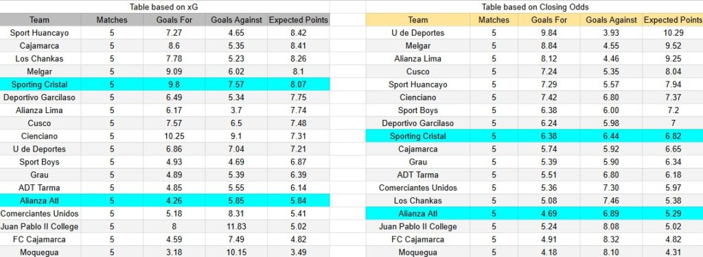 Tabla xG. Sporting Cristal contra Alianza Atlético