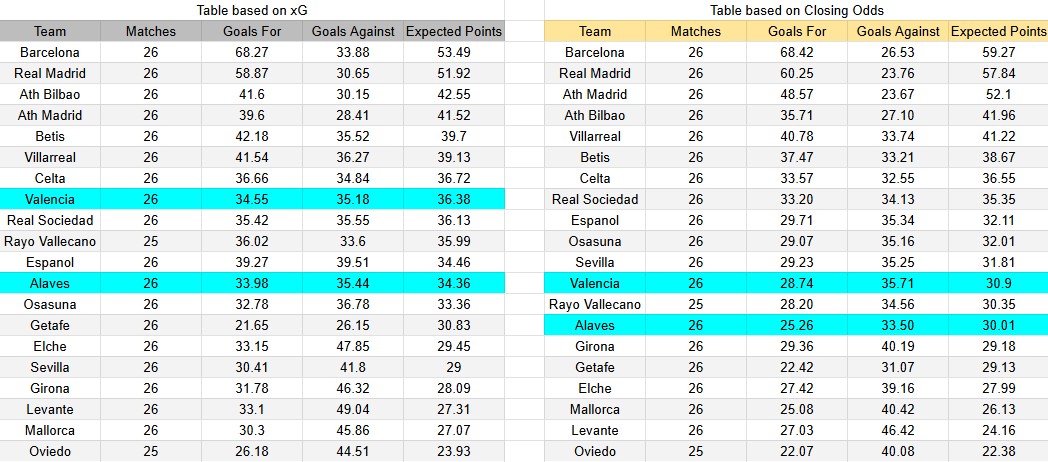 Tabla xG. Valencia contra Alavés