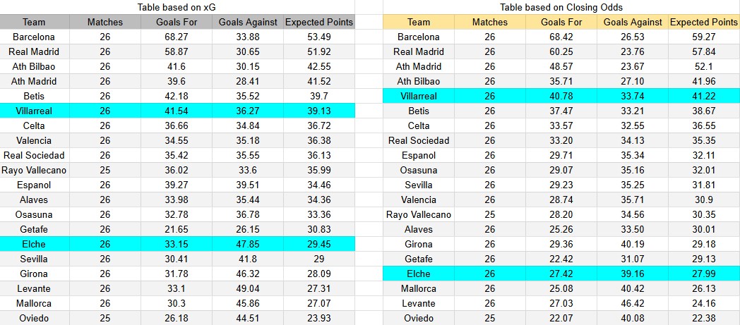 Tabla xG. Villarreal contra Elche