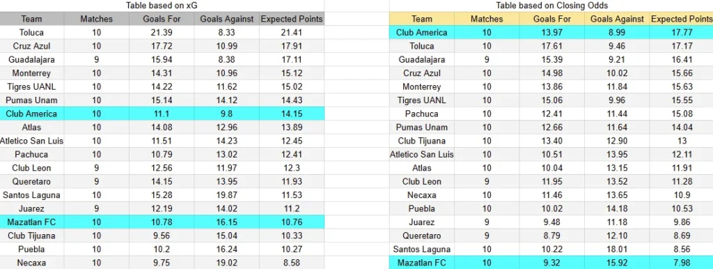 xG América contra Mazatlán -Torneo Liga MX Primera División- 15 de Marzo (19:00 hora local)