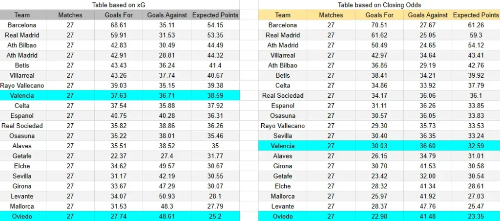 xG Oviedo Valencia - Real Oviedo contra Valencia CF - LaLiga -14 de marzo de 2026, 18:30 h