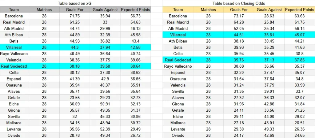 xG Villarreal Real Sociedad
